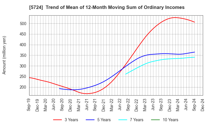 5724 Asaka Riken Co.,Ltd.: Trend of Mean of 12-Month Moving Sum of Ordinary Incomes