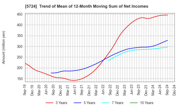 5724 Asaka Riken Co.,Ltd.: Trend of Mean of 12-Month Moving Sum of Net Incomes