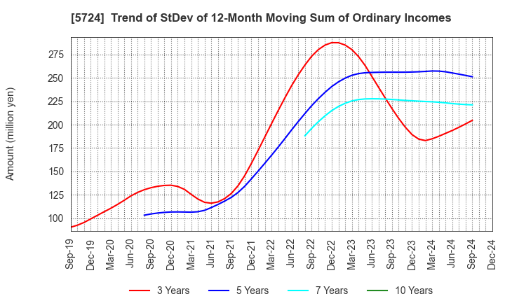 5724 Asaka Riken Co.,Ltd.: Trend of StDev of 12-Month Moving Sum of Ordinary Incomes