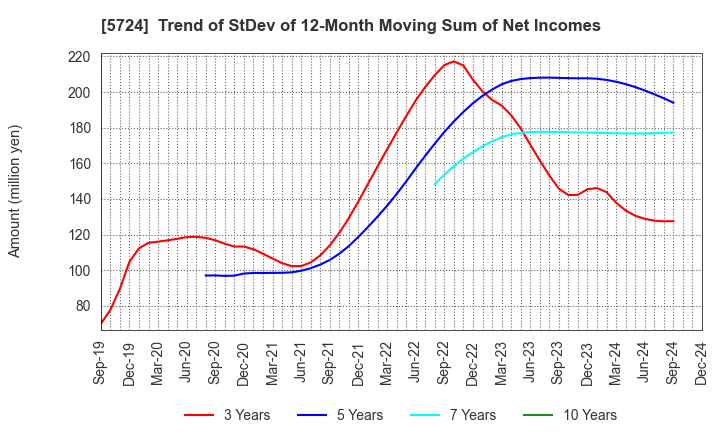 5724 Asaka Riken Co.,Ltd.: Trend of StDev of 12-Month Moving Sum of Net Incomes