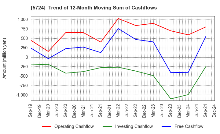 5724 Asaka Riken Co.,Ltd.: Trend of 12-Month Moving Sum of Cashflows