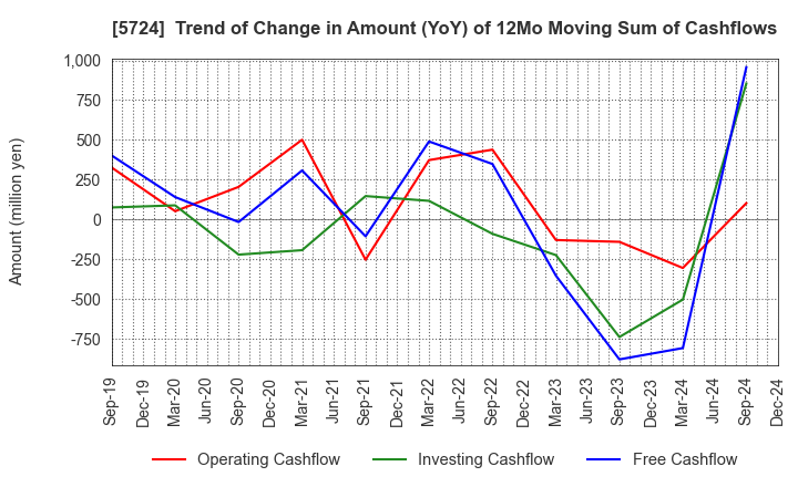 5724 Asaka Riken Co.,Ltd.: Trend of Change in Amount (YoY) of 12Mo Moving Sum of Cashflows