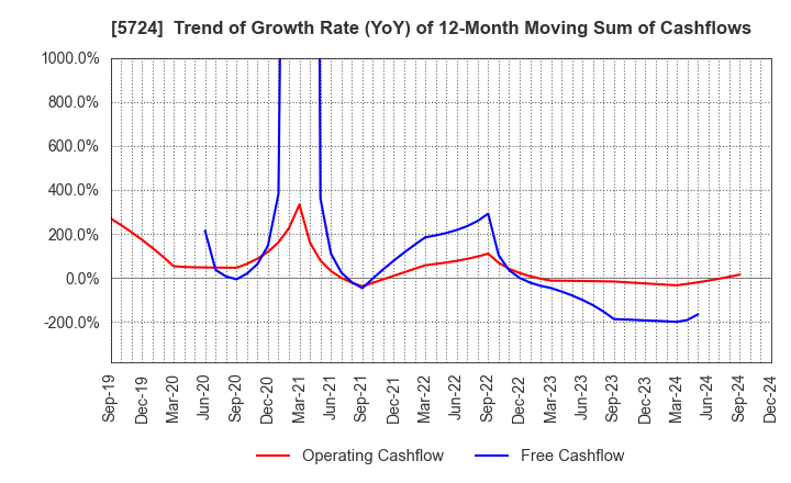 5724 Asaka Riken Co.,Ltd.: Trend of Growth Rate (YoY) of 12-Month Moving Sum of Cashflows