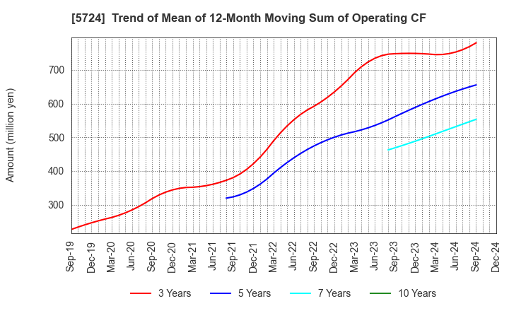 5724 Asaka Riken Co.,Ltd.: Trend of Mean of 12-Month Moving Sum of Operating CF