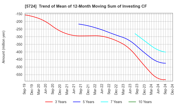 5724 Asaka Riken Co.,Ltd.: Trend of Mean of 12-Month Moving Sum of Investing CF