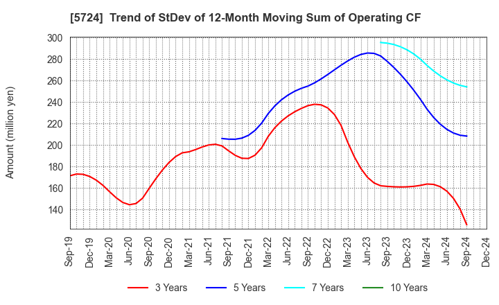 5724 Asaka Riken Co.,Ltd.: Trend of StDev of 12-Month Moving Sum of Operating CF