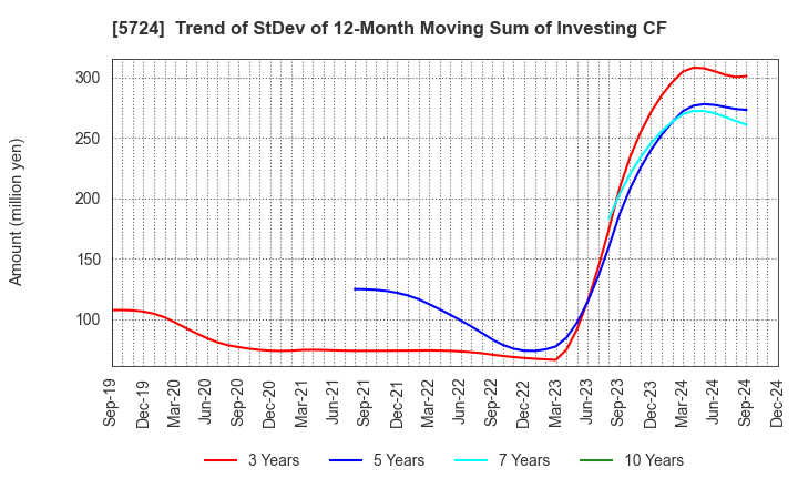 5724 Asaka Riken Co.,Ltd.: Trend of StDev of 12-Month Moving Sum of Investing CF