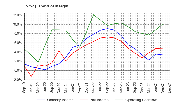 5724 Asaka Riken Co.,Ltd.: Trend of Margin