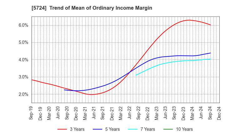 5724 Asaka Riken Co.,Ltd.: Trend of Mean of Ordinary Income Margin