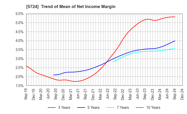 5724 Asaka Riken Co.,Ltd.: Trend of Mean of Net Income Margin