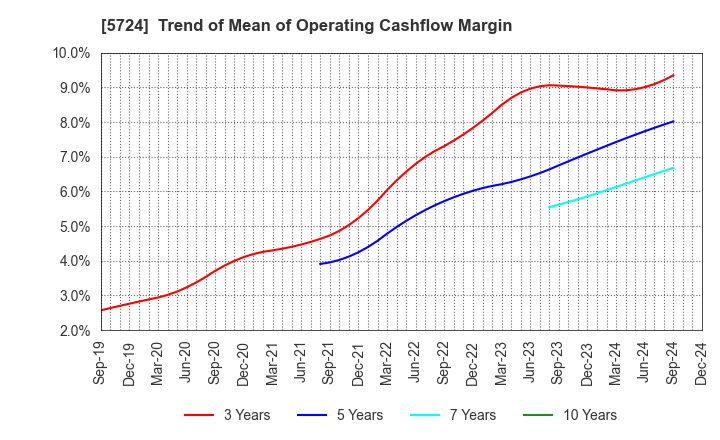 5724 Asaka Riken Co.,Ltd.: Trend of Mean of Operating Cashflow Margin