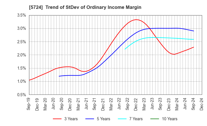 5724 Asaka Riken Co.,Ltd.: Trend of StDev of Ordinary Income Margin