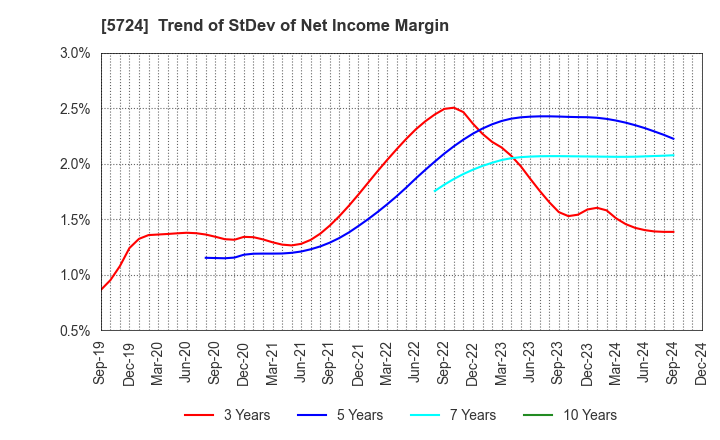 5724 Asaka Riken Co.,Ltd.: Trend of StDev of Net Income Margin