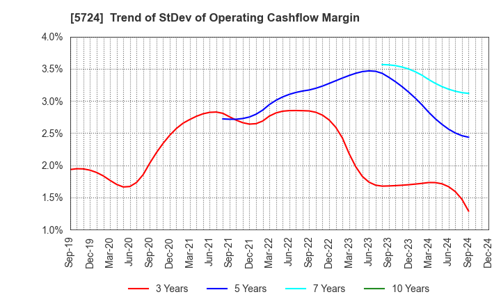 5724 Asaka Riken Co.,Ltd.: Trend of StDev of Operating Cashflow Margin