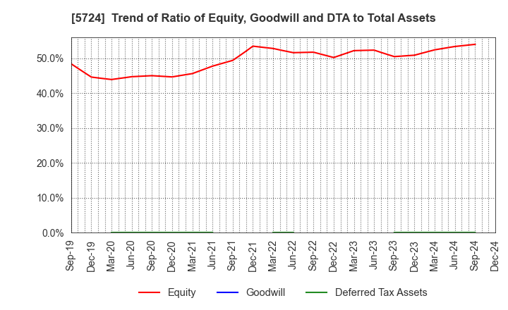 5724 Asaka Riken Co.,Ltd.: Trend of Ratio of Equity, Goodwill and DTA to Total Assets