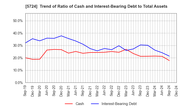 5724 Asaka Riken Co.,Ltd.: Trend of Ratio of Cash and Interest-Bearing Debt to Total Assets