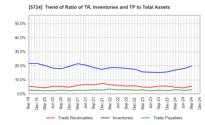 5724 Asaka Riken Co.,Ltd.: Trend of Ratio of TR, Inventories and TP to Total Assets