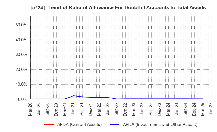5724 Asaka Riken Co.,Ltd.: Trend of Ratio of Allowance For Doubtful Accounts to Total Assets