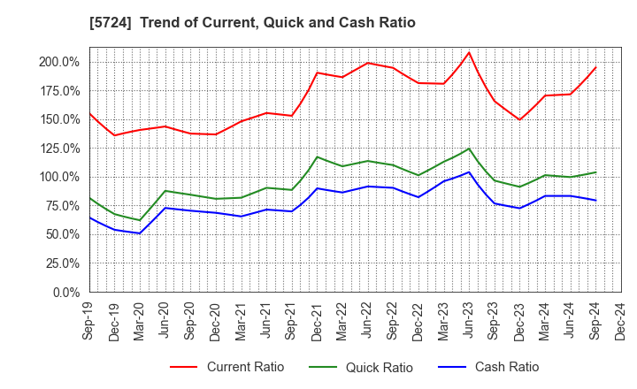 5724 Asaka Riken Co.,Ltd.: Trend of Current, Quick and Cash Ratio