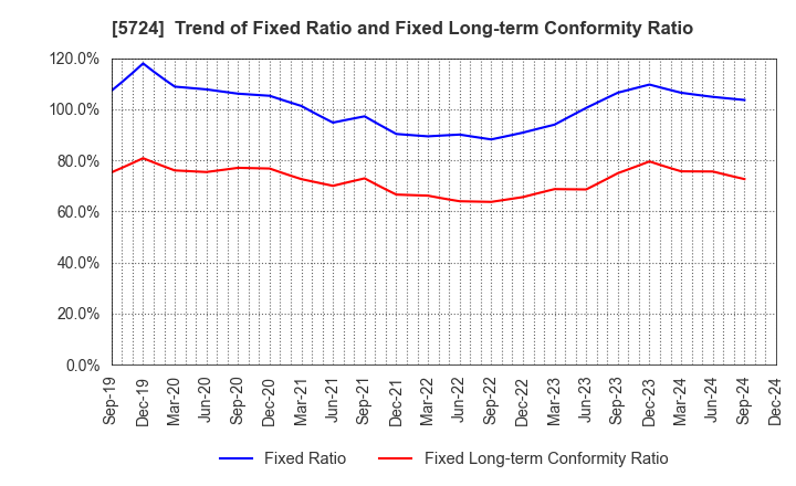 5724 Asaka Riken Co.,Ltd.: Trend of Fixed Ratio and Fixed Long-term Conformity Ratio