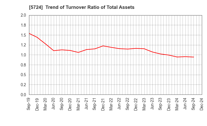 5724 Asaka Riken Co.,Ltd.: Trend of Turnover Ratio of Total Assets