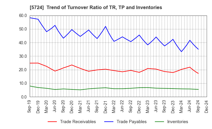 5724 Asaka Riken Co.,Ltd.: Trend of Turnover Ratio of TR, TP and Inventories