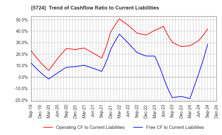 5724 Asaka Riken Co.,Ltd.: Trend of Cashflow Ratio to Current Liabilities