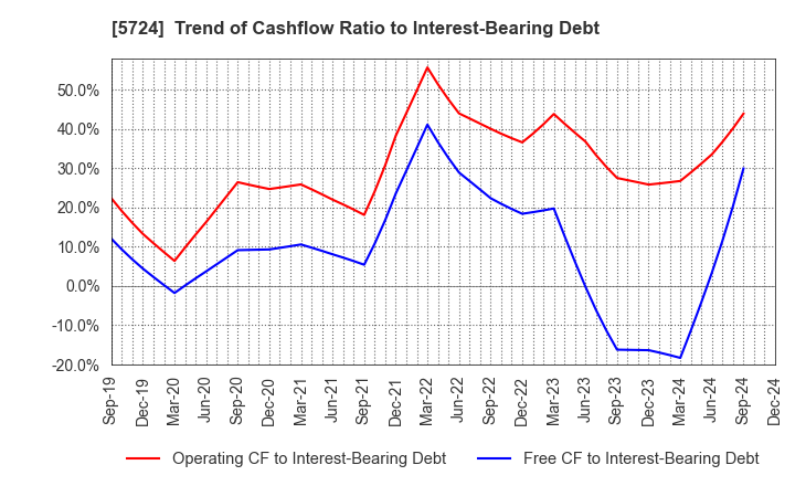 5724 Asaka Riken Co.,Ltd.: Trend of Cashflow Ratio to Interest-Bearing Debt