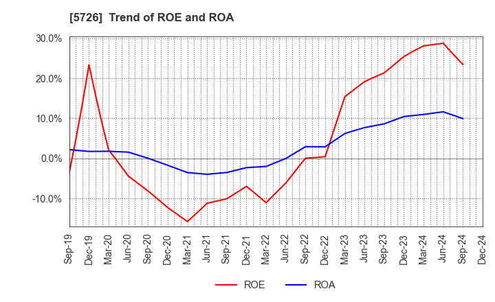 5726 OSAKA Titanium technologies Co.,Ltd.: Trend of ROE and ROA