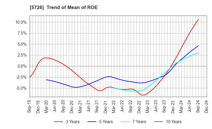 5726 OSAKA Titanium technologies Co.,Ltd.: Trend of Mean of ROE