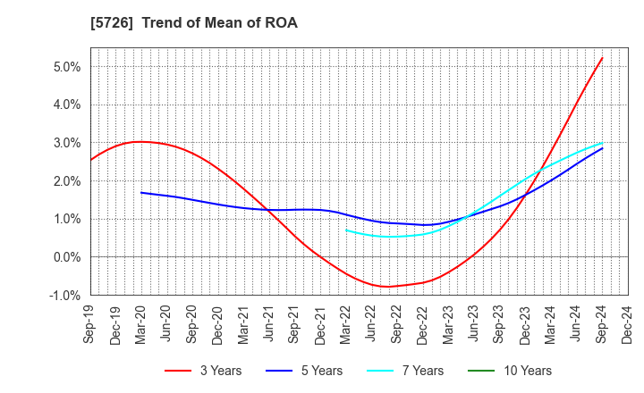 5726 OSAKA Titanium technologies Co.,Ltd.: Trend of Mean of ROA