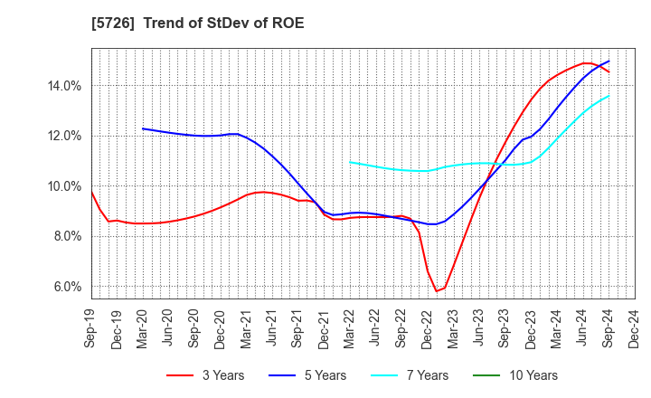 5726 OSAKA Titanium technologies Co.,Ltd.: Trend of StDev of ROE