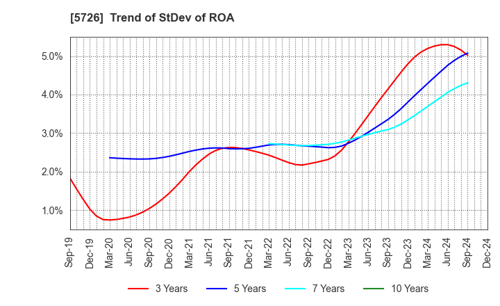 5726 OSAKA Titanium technologies Co.,Ltd.: Trend of StDev of ROA