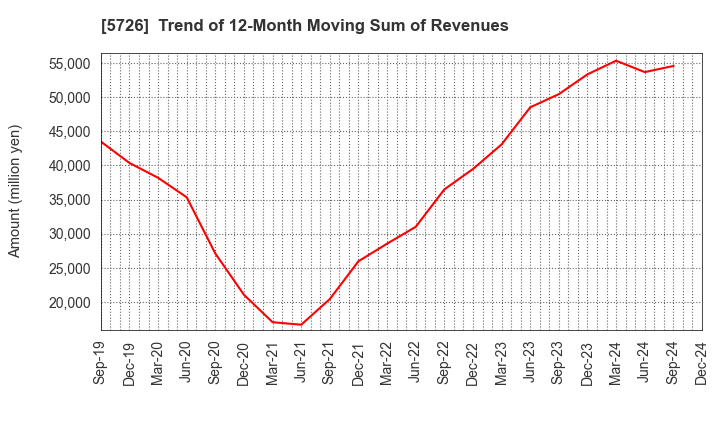 5726 OSAKA Titanium technologies Co.,Ltd.: Trend of 12-Month Moving Sum of Revenues