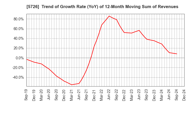 5726 OSAKA Titanium technologies Co.,Ltd.: Trend of Growth Rate (YoY) of 12-Month Moving Sum of Revenues