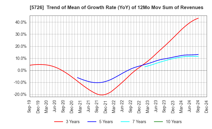 5726 OSAKA Titanium technologies Co.,Ltd.: Trend of Mean of Growth Rate (YoY) of 12Mo Mov Sum of Revenues