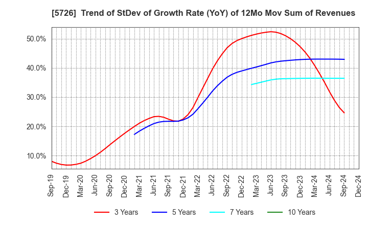 5726 OSAKA Titanium technologies Co.,Ltd.: Trend of StDev of Growth Rate (YoY) of 12Mo Mov Sum of Revenues