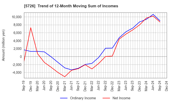 5726 OSAKA Titanium technologies Co.,Ltd.: Trend of 12-Month Moving Sum of Incomes