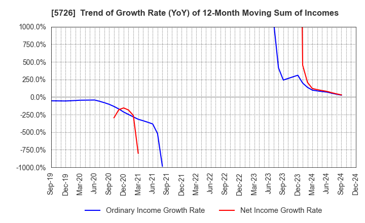 5726 OSAKA Titanium technologies Co.,Ltd.: Trend of Growth Rate (YoY) of 12-Month Moving Sum of Incomes