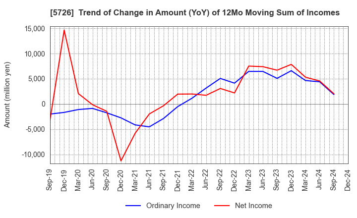 5726 OSAKA Titanium technologies Co.,Ltd.: Trend of Change in Amount (YoY) of 12Mo Moving Sum of Incomes