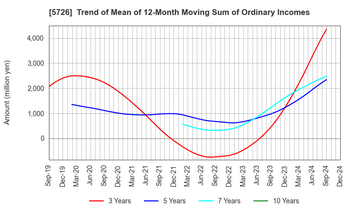 5726 OSAKA Titanium technologies Co.,Ltd.: Trend of Mean of 12-Month Moving Sum of Ordinary Incomes