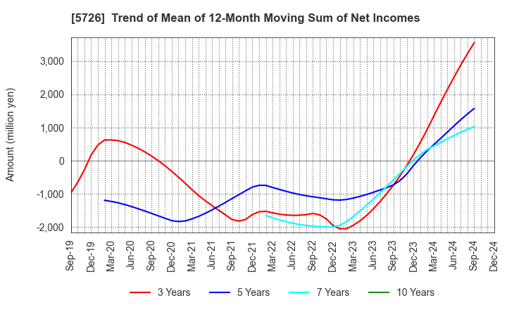 5726 OSAKA Titanium technologies Co.,Ltd.: Trend of Mean of 12-Month Moving Sum of Net Incomes