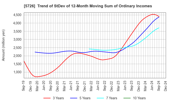 5726 OSAKA Titanium technologies Co.,Ltd.: Trend of StDev of 12-Month Moving Sum of Ordinary Incomes