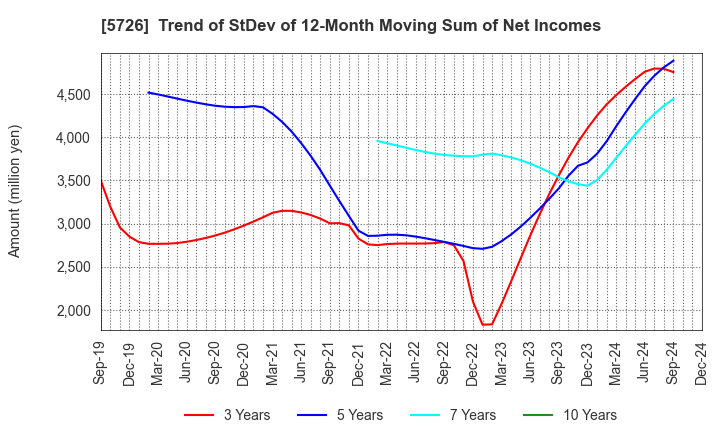 5726 OSAKA Titanium technologies Co.,Ltd.: Trend of StDev of 12-Month Moving Sum of Net Incomes