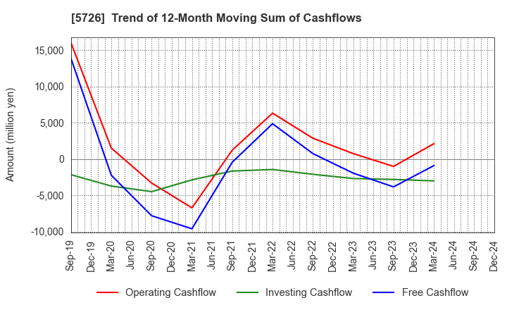 5726 OSAKA Titanium technologies Co.,Ltd.: Trend of 12-Month Moving Sum of Cashflows