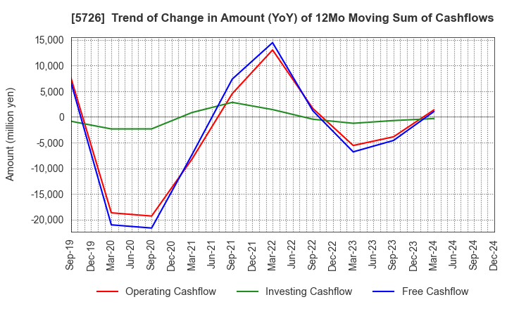 5726 OSAKA Titanium technologies Co.,Ltd.: Trend of Change in Amount (YoY) of 12Mo Moving Sum of Cashflows