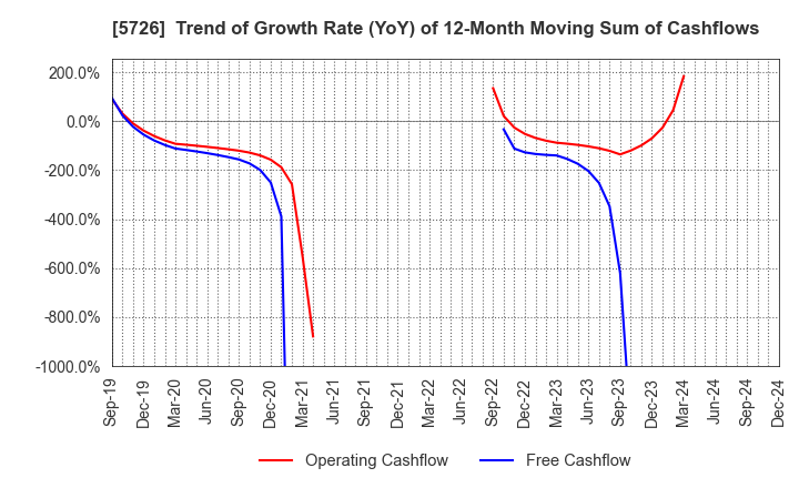 5726 OSAKA Titanium technologies Co.,Ltd.: Trend of Growth Rate (YoY) of 12-Month Moving Sum of Cashflows