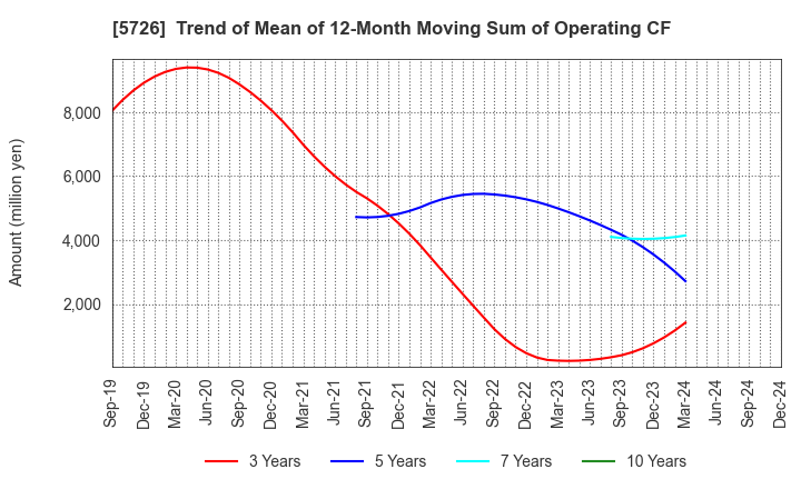 5726 OSAKA Titanium technologies Co.,Ltd.: Trend of Mean of 12-Month Moving Sum of Operating CF