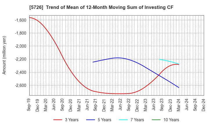 5726 OSAKA Titanium technologies Co.,Ltd.: Trend of Mean of 12-Month Moving Sum of Investing CF