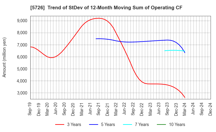 5726 OSAKA Titanium technologies Co.,Ltd.: Trend of StDev of 12-Month Moving Sum of Operating CF